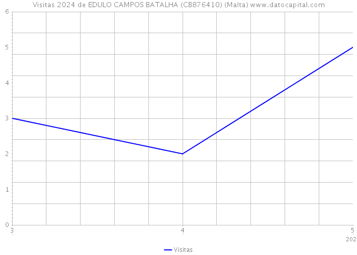 Visitas 2024 de EDULO CAMPOS BATALHA (CB876410) (Malta) 