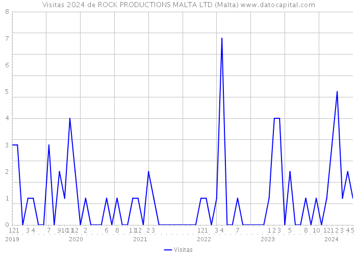 Visitas 2024 de ROCK PRODUCTIONS MALTA LTD (Malta) 