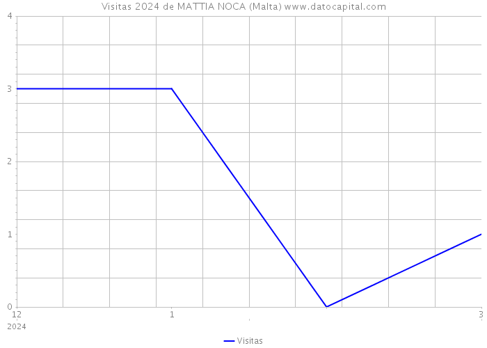 Visitas 2024 de MATTIA NOCA (Malta) 