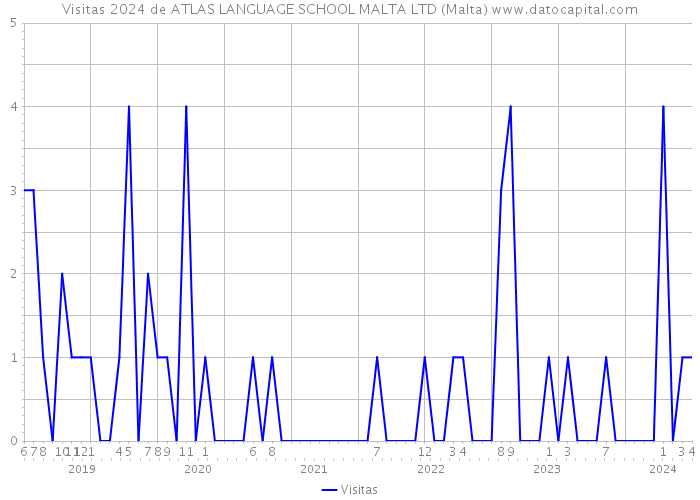 Visitas 2024 de ATLAS LANGUAGE SCHOOL MALTA LTD (Malta) 