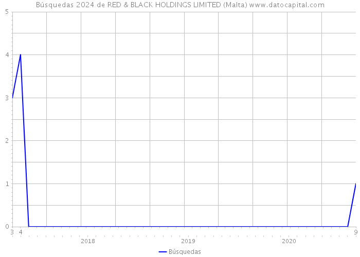 Búsquedas 2024 de RED & BLACK HOLDINGS LIMITED (Malta) 