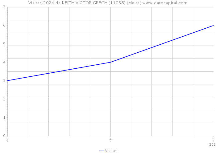 Visitas 2024 de KEITH VICTOR GRECH (11038) (Malta) 