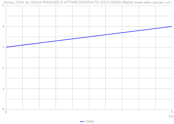 Visitas 2024 de GIULIA FRANCESCA ATTARD MONTALTO (0201382M) (Malta) 