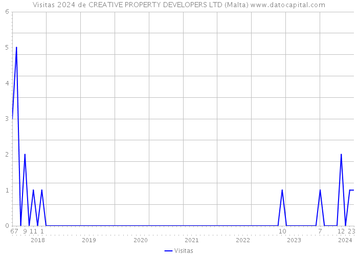 Visitas 2024 de CREATIVE PROPERTY DEVELOPERS LTD (Malta) 