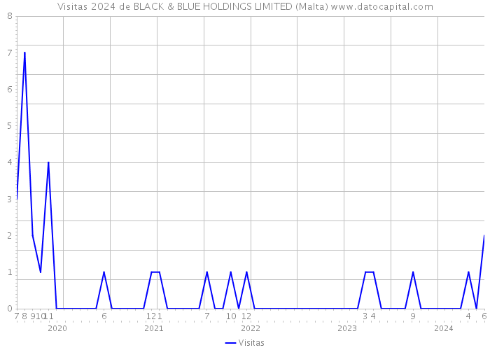 Visitas 2024 de BLACK & BLUE HOLDINGS LIMITED (Malta) 