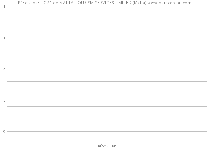 Búsquedas 2024 de MALTA TOURISM SERVICES LIMITED (Malta) 