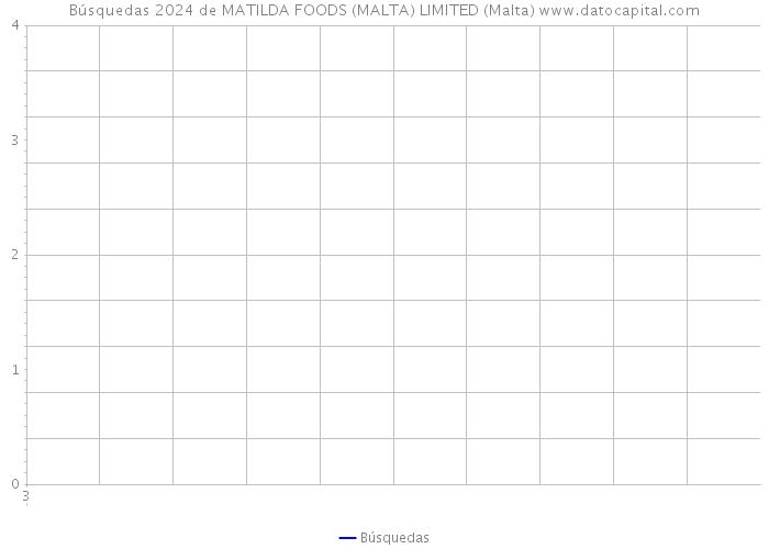 Búsquedas 2024 de MATILDA FOODS (MALTA) LIMITED (Malta) 