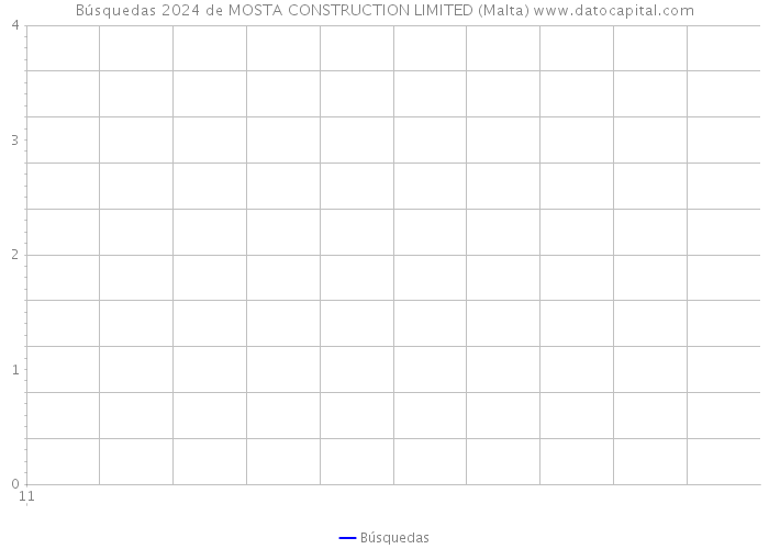 Búsquedas 2024 de MOSTA CONSTRUCTION LIMITED (Malta) 