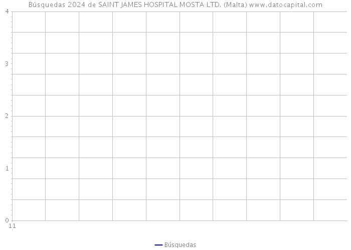 Búsquedas 2024 de SAINT JAMES HOSPITAL MOSTA LTD. (Malta) 