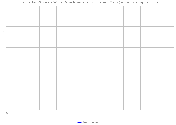 Búsquedas 2024 de White Rose Investments Limited (Malta) 