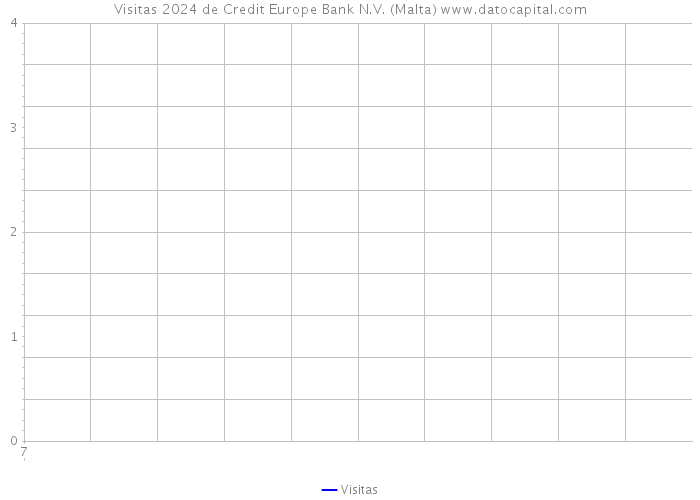 Visitas 2024 de Credit Europe Bank N.V. (Malta) 