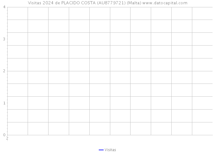 Visitas 2024 de PLACIDO COSTA (AU8779721) (Malta) 