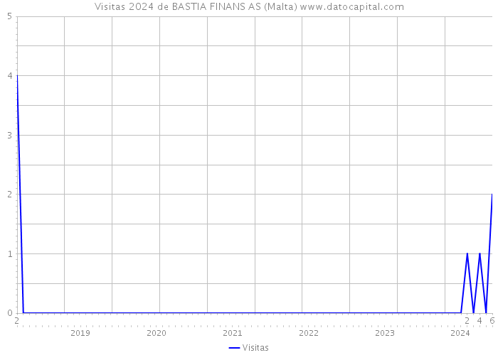 Visitas 2024 de BASTIA FINANS AS (Malta) 