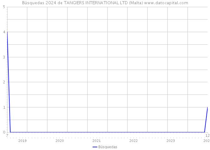Búsquedas 2024 de TANGIERS INTERNATIONAL LTD (Malta) 