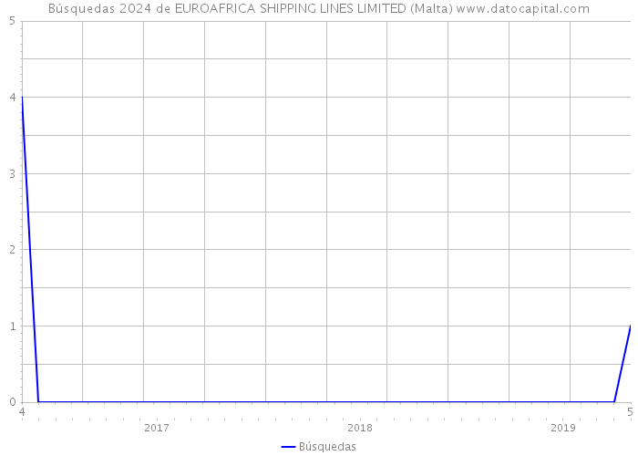 Búsquedas 2024 de EUROAFRICA SHIPPING LINES LIMITED (Malta) 