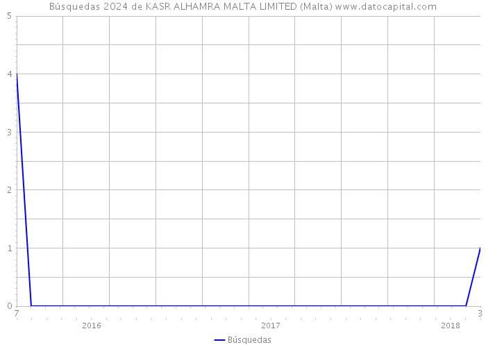 Búsquedas 2024 de KASR ALHAMRA MALTA LIMITED (Malta) 