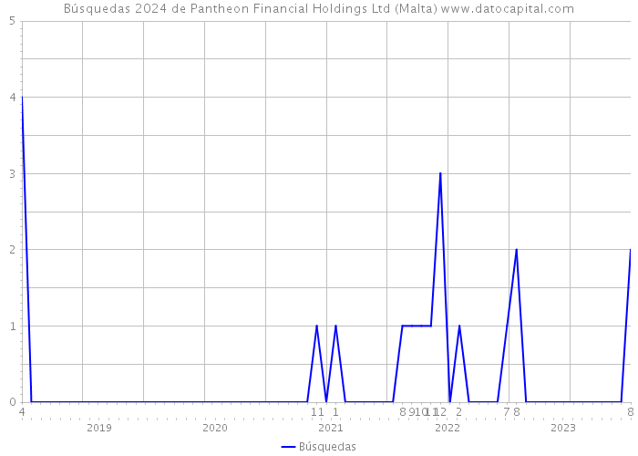 Búsquedas 2024 de Pantheon Financial Holdings Ltd (Malta) 