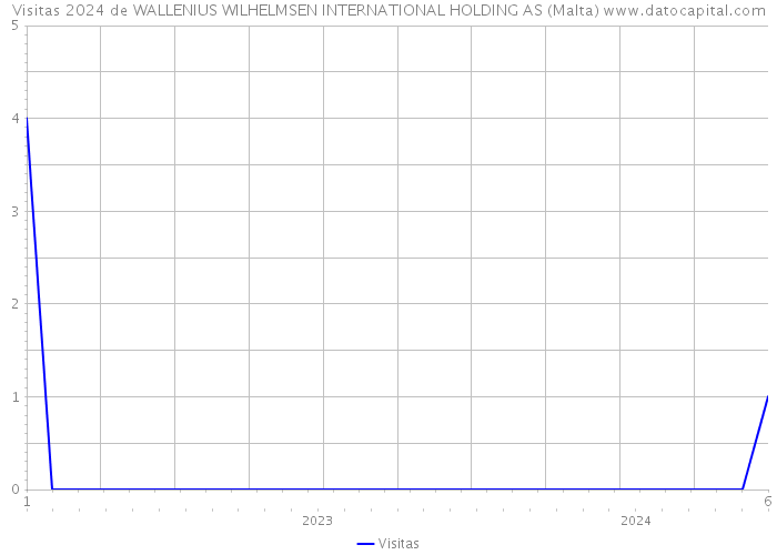 Visitas 2024 de WALLENIUS WILHELMSEN INTERNATIONAL HOLDING AS (Malta) 
