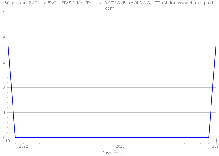 Búsquedas 2024 de EXCLUSIVELY MALTA LUXURY TRAVEL (HOLDING) LTD (Malta) 