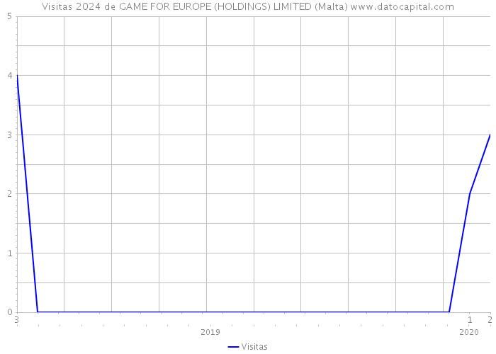 Visitas 2024 de GAME FOR EUROPE (HOLDINGS) LIMITED (Malta) 