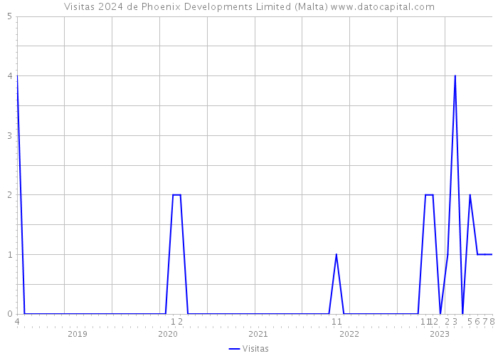 Visitas 2024 de Phoenix Developments Limited (Malta) 