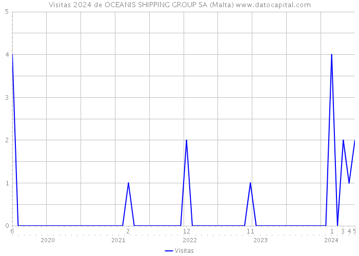 Visitas 2024 de OCEANIS SHIPPING GROUP SA (Malta) 