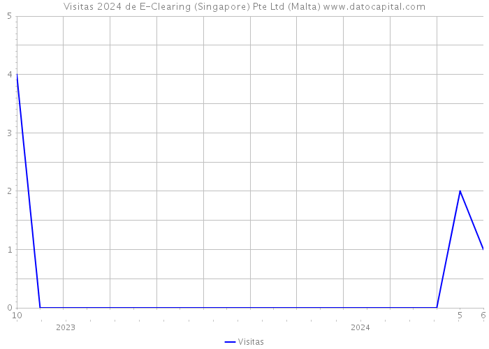 Visitas 2024 de E-Clearing (Singapore) Pte Ltd (Malta) 