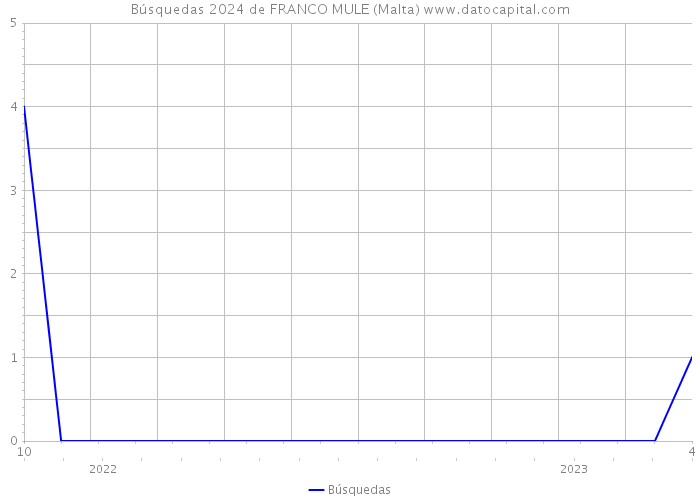 Búsquedas 2024 de FRANCO MULE (Malta) 