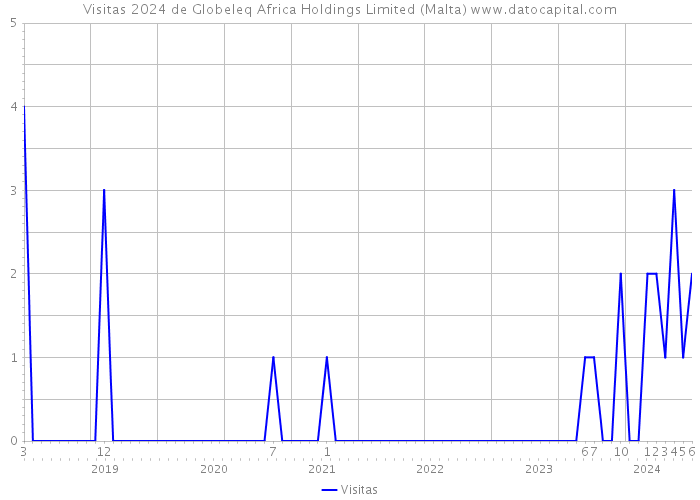 Visitas 2024 de Globeleq Africa Holdings Limited (Malta) 
