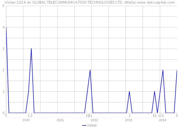 Visitas 2024 de GLOBAL TELECOMMUNICATION TECHNOLOGIES LTD. (Malta) 