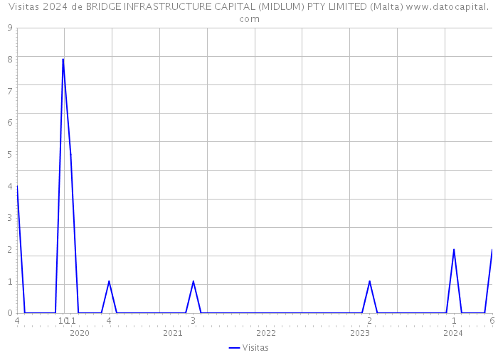 Visitas 2024 de BRIDGE INFRASTRUCTURE CAPITAL (MIDLUM) PTY LIMITED (Malta) 