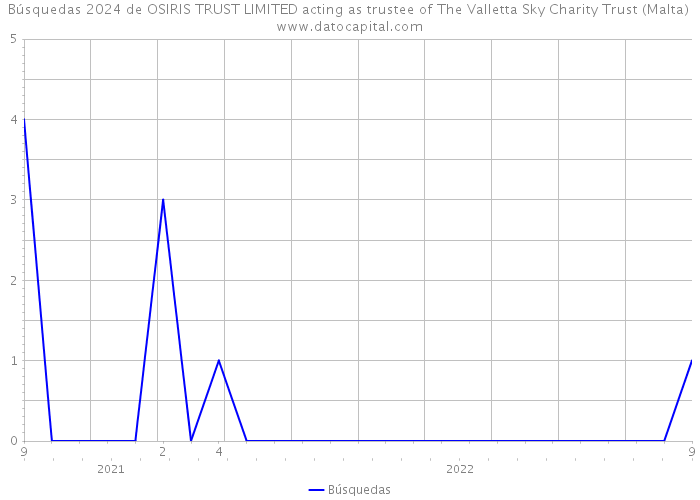 Búsquedas 2024 de OSIRIS TRUST LIMITED acting as trustee of The Valletta Sky Charity Trust (Malta) 