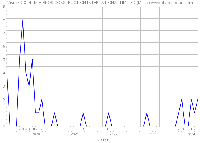Visitas 2024 de ELBROS CONSTRUCTION INTERNATIONAL LIMITED (Malta) 