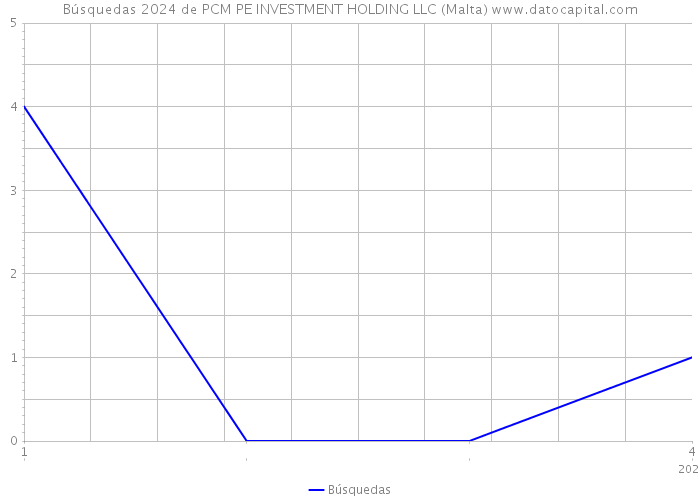 Búsquedas 2024 de PCM PE INVESTMENT HOLDING LLC (Malta) 