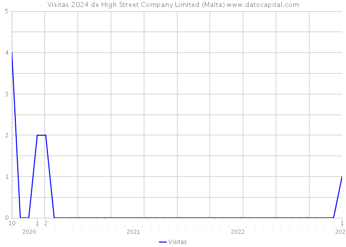 Visitas 2024 de High Street Company Limited (Malta) 