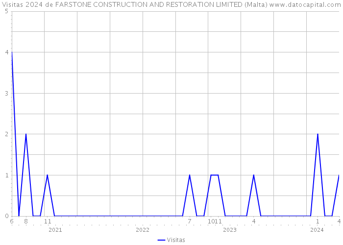 Visitas 2024 de FARSTONE CONSTRUCTION AND RESTORATION LIMITED (Malta) 