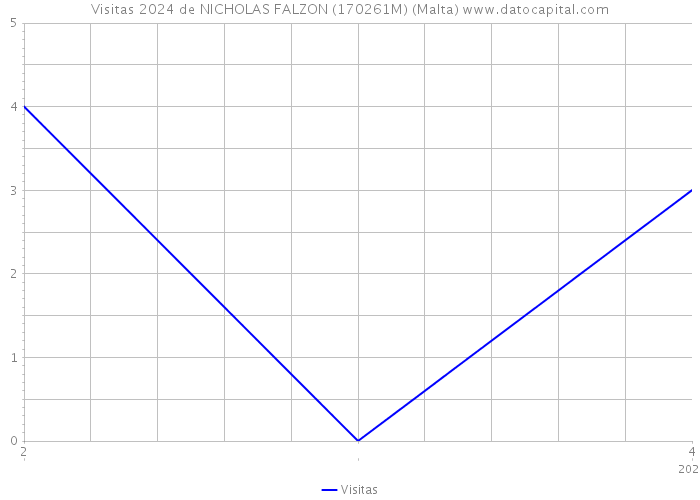 Visitas 2024 de NICHOLAS FALZON (170261M) (Malta) 
