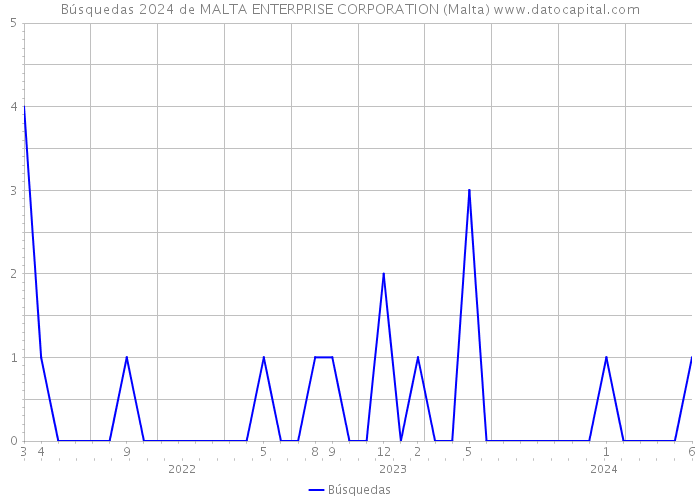 Búsquedas 2024 de MALTA ENTERPRISE CORPORATION (Malta) 