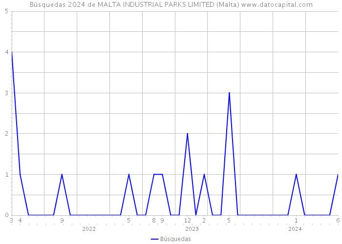 Búsquedas 2024 de MALTA INDUSTRIAL PARKS LIMITED (Malta) 