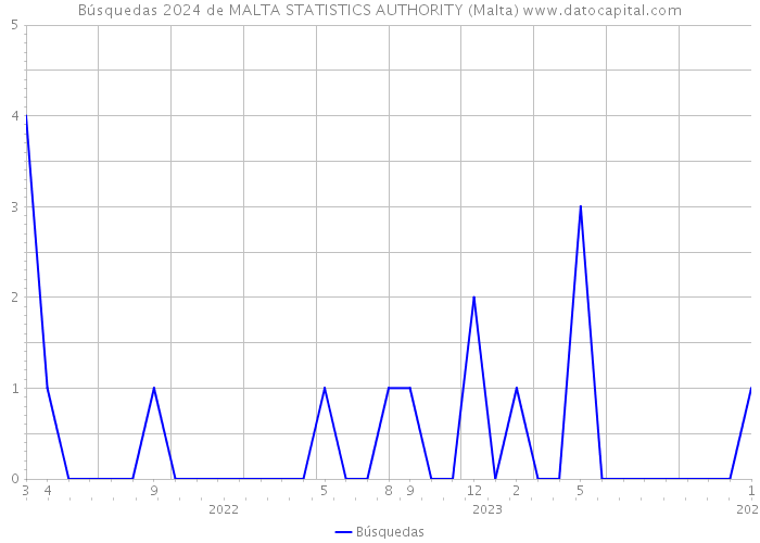 Búsquedas 2024 de MALTA STATISTICS AUTHORITY (Malta) 