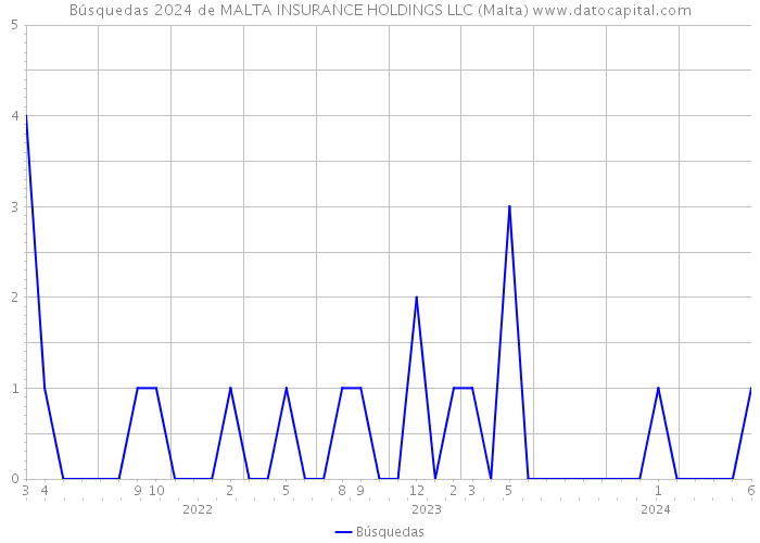 Búsquedas 2024 de MALTA INSURANCE HOLDINGS LLC (Malta) 