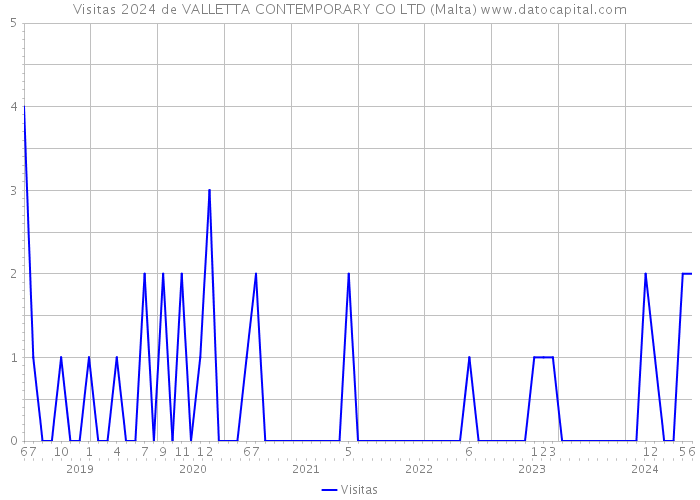 Visitas 2024 de VALLETTA CONTEMPORARY CO LTD (Malta) 