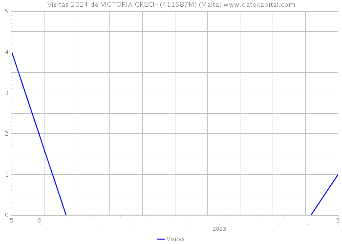 Visitas 2024 de VICTORIA GRECH (411587M) (Malta) 