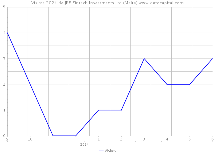 Visitas 2024 de JRB Fintech Investments Ltd (Malta) 