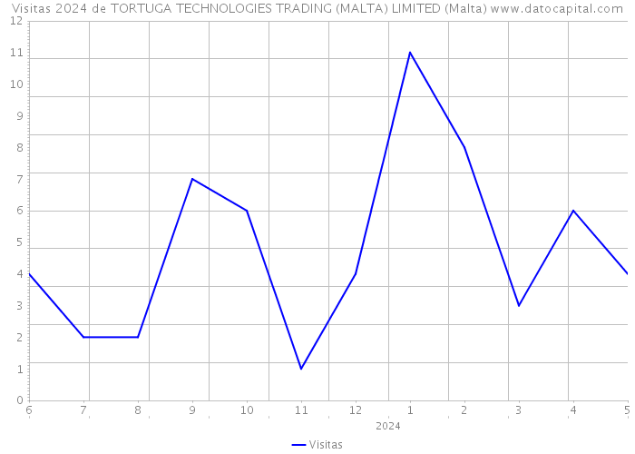 Visitas 2024 de TORTUGA TECHNOLOGIES TRADING (MALTA) LIMITED (Malta) 