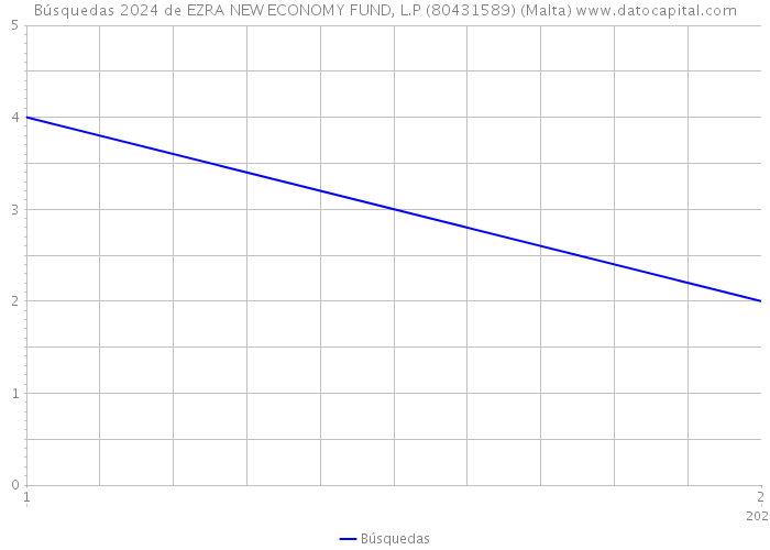 Búsquedas 2024 de EZRA NEW ECONOMY FUND, L.P (80431589) (Malta) 