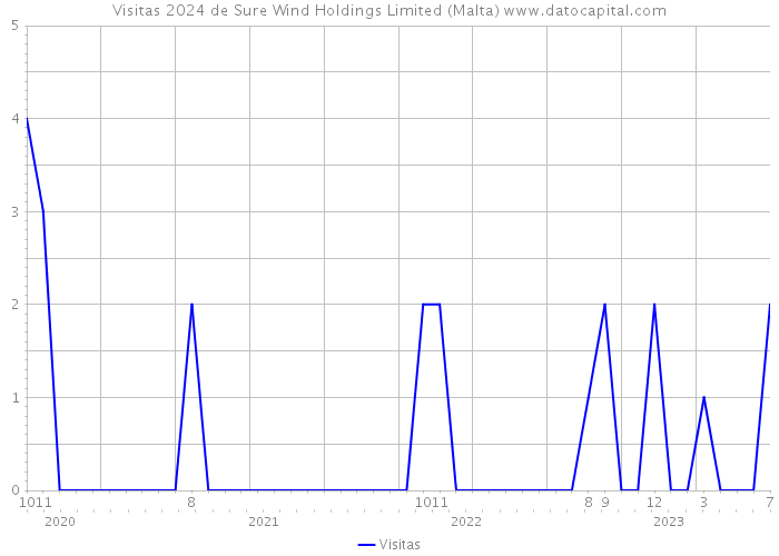 Visitas 2024 de Sure Wind Holdings Limited (Malta) 