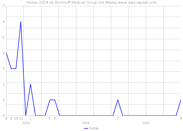 Visitas 2024 de Stormoff Medical Group Ltd (Malta) 