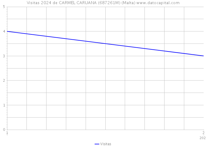 Visitas 2024 de CARMEL CARUANA (687261M) (Malta) 