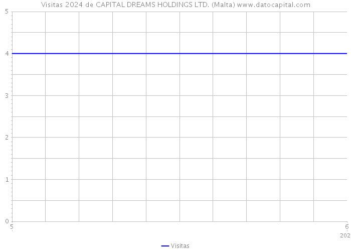 Visitas 2024 de CAPITAL DREAMS HOLDINGS LTD. (Malta) 